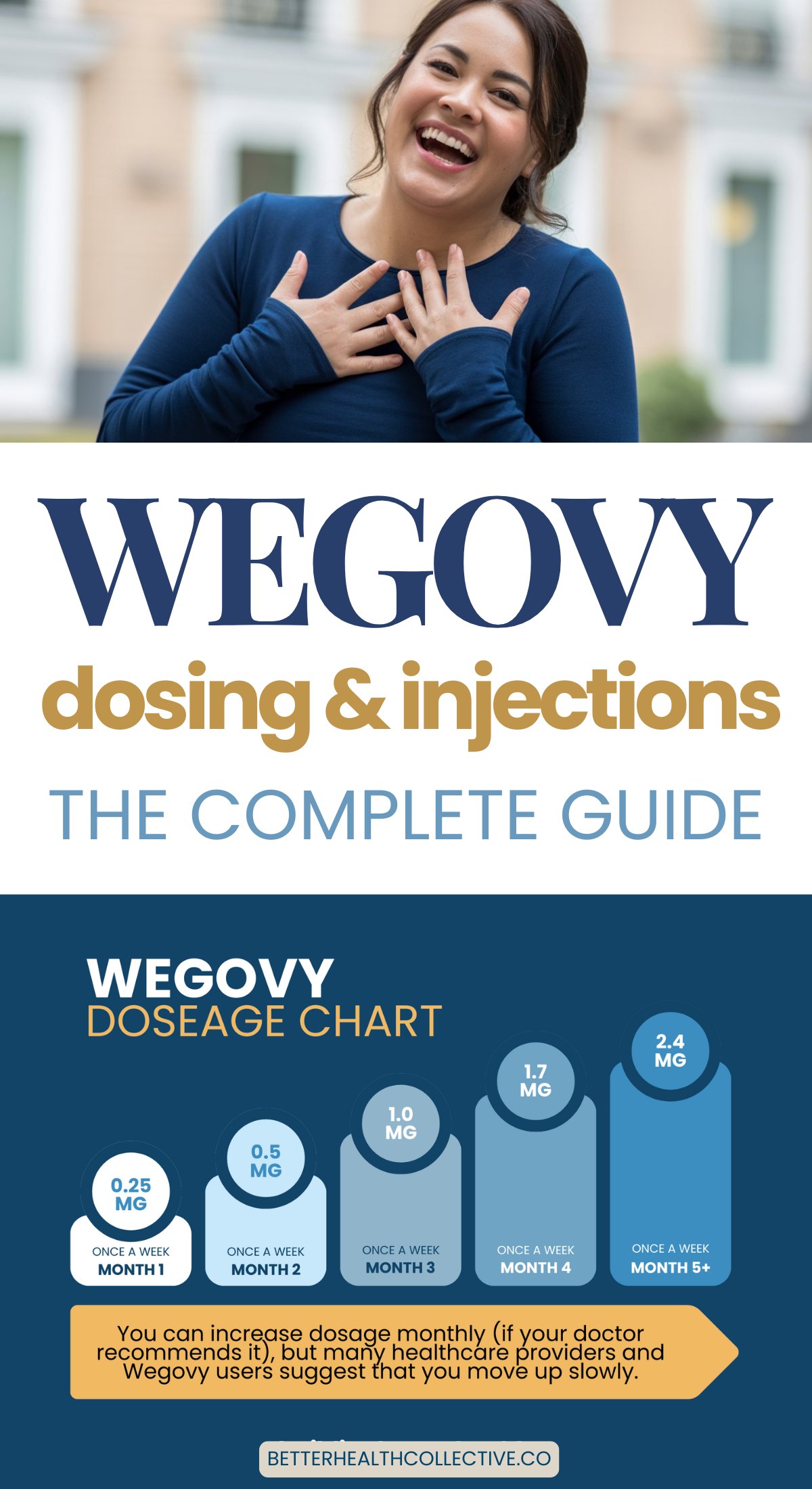 Smiling woman stands with hands on chest above text about Wegovy dosing and injections. A chart highlights the stepwise Wegovy dosing schedule: 0.25mg to 2.4mg, along with guidance on frequency and dose escalation.