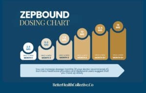 Chart illustrating the Zepbound dosing schedule: Month 1—2.5 mg weekly, increasing each month up to Month 6+—15 mg weekly. Track your Zepbound dosing progress easily with this visual guide.