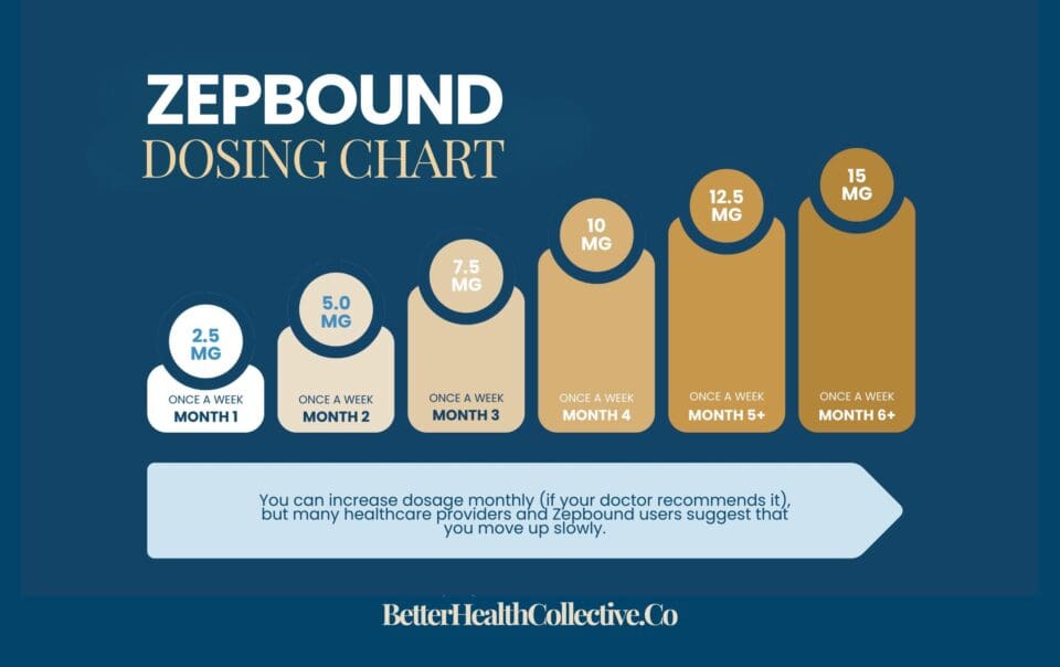 Chart illustrating the Zepbound dosing schedule: Month 1—2.5 mg weekly, increasing each month up to Month 6+—15 mg weekly. Track your Zepbound dosing progress easily with this visual guide.