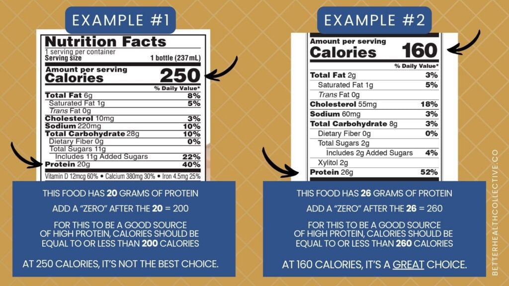 Two nutrition labels are compared side by side. Example #1 has 250 calories and 20g protein; Example #2 has 160 calories and 26g protein. Tips explain how to spot foods ideal for a high protein diet using a simple calorie-to-protein calculation.