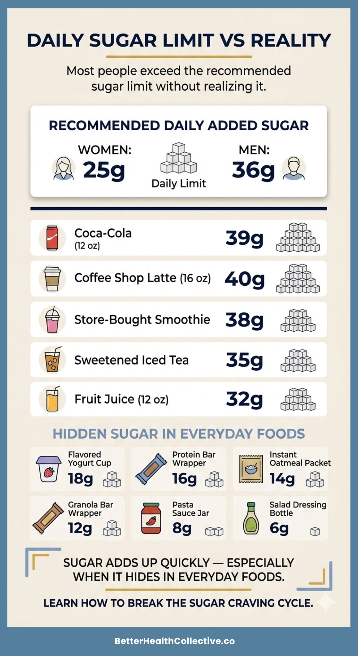 Infographic showing daily sugar limits for women (25g) and men (36g), with sugar content in common drinks and hidden sugars in foods—a helpful Step-by-Step Guide for those looking to quit sugar. Examples: soda (39g), smoothie (36g), salad dressing (10g), and more.