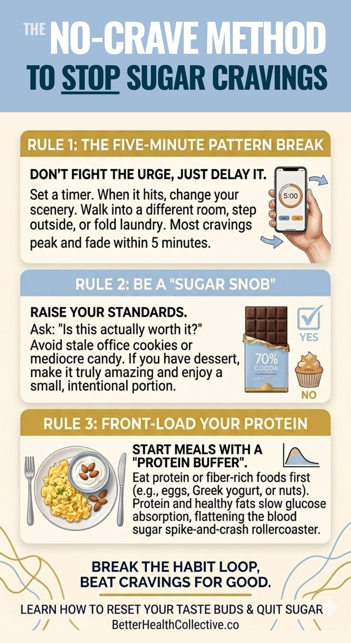 Infographic titled The No-Crave Method to Stop Sugar Cravings with three rules: delay cravings, be selective with sugar, and start meals with protein for better blood sugar control. Includes icons and brief descriptions for each rule.
