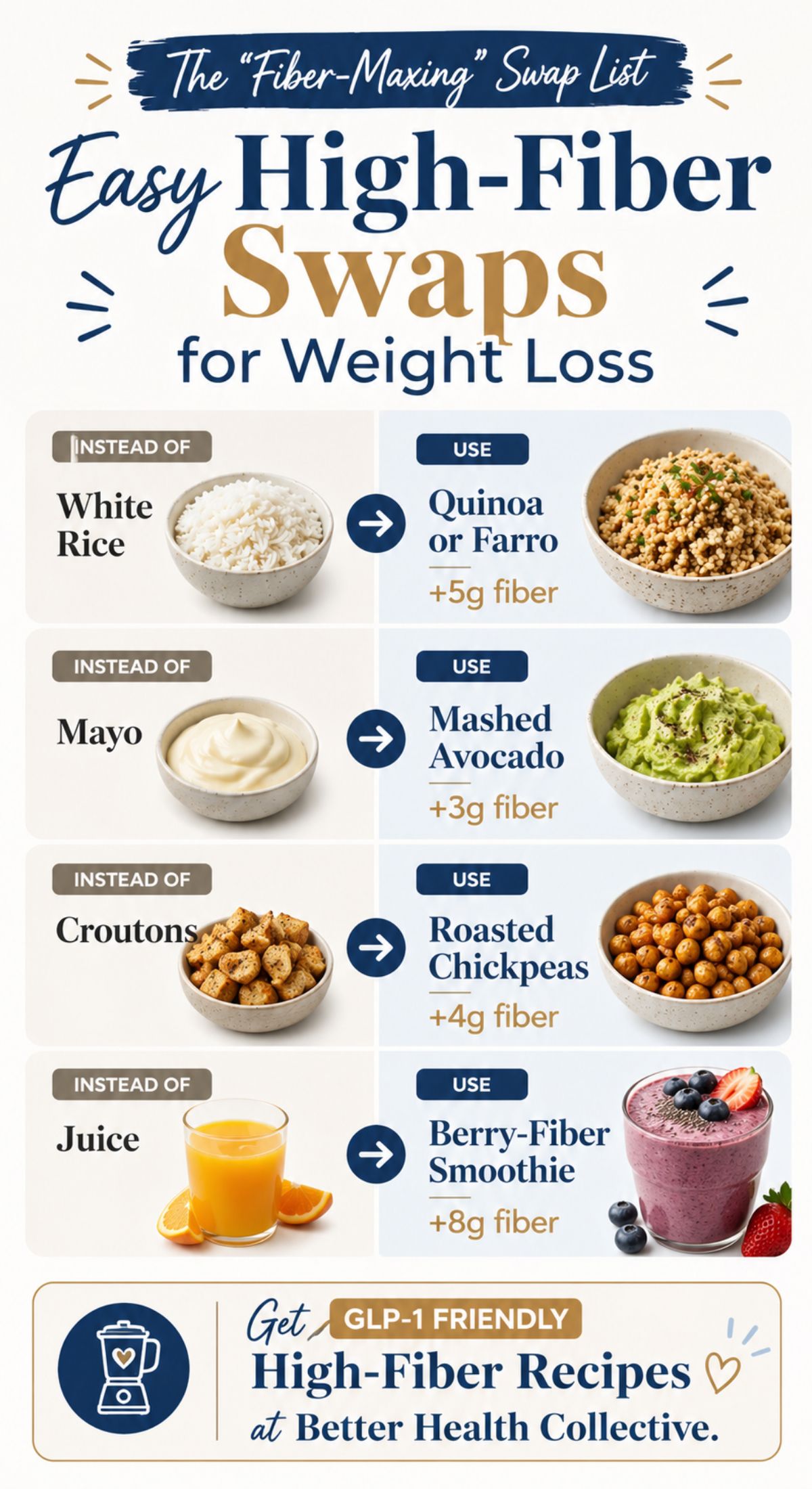 Infographic titled Easy High-Fiber Swaps for Weight Loss shows swapping white rice for quinoa/farro, mayo for mashed avocado, croutons for roasted chickpeas, and juice for a berry-fiber smoothie to boost fiber and support weight loss.