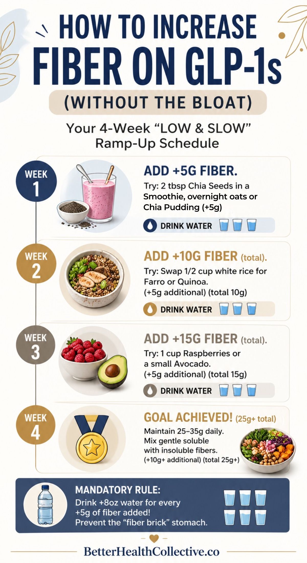 An infographic titled “How to Increase Fiber on GLP-1s (Without the Bloat)” shows a 4-week schedule to gradually add fiber for weight loss, with illustrations of food, water, and fiber intake for each week.