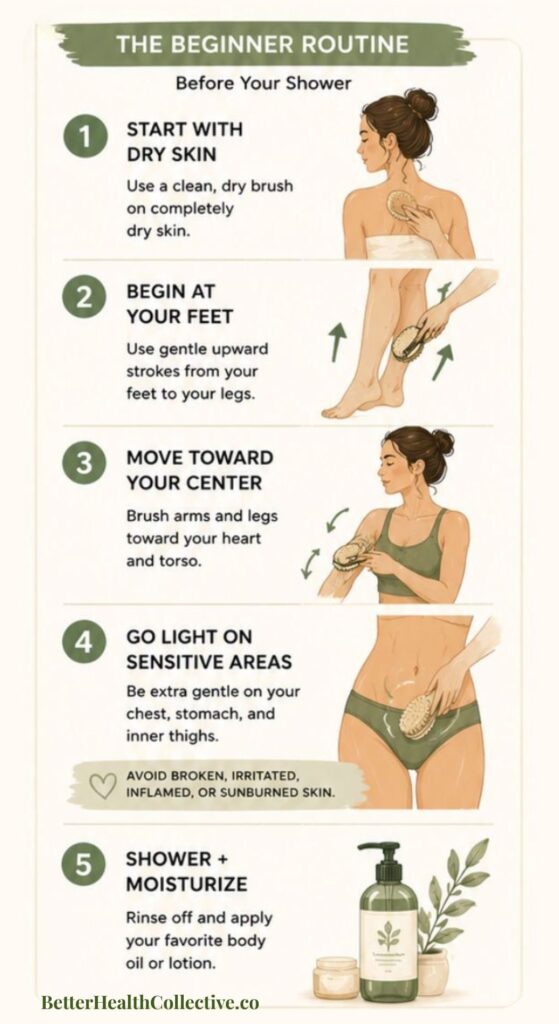 Infographic beginner guide to dry brushing for lymph drainage: start with dry skin, brush feet upward, move toward heart, be gentle on sensitive areas, and finish with a shower and moisturizer. Clear illustrations depict each step.