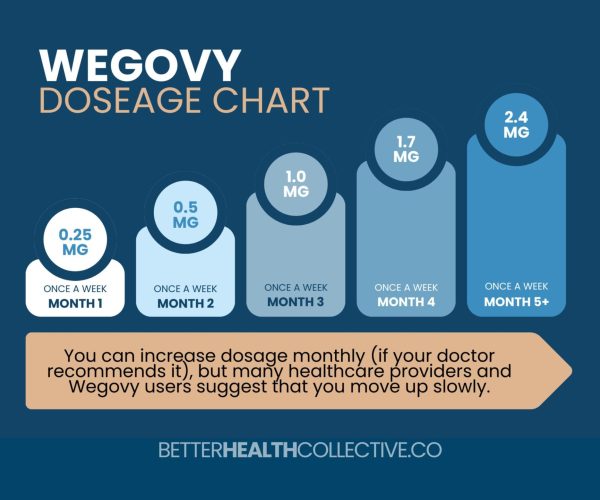 A chart illustrating Wegovy weight loss dosage, with increasing doses each month: 0.25 mg (month 1) up to 2.4 mg (month 5+), plus a helpful advice banner below for optimal results.