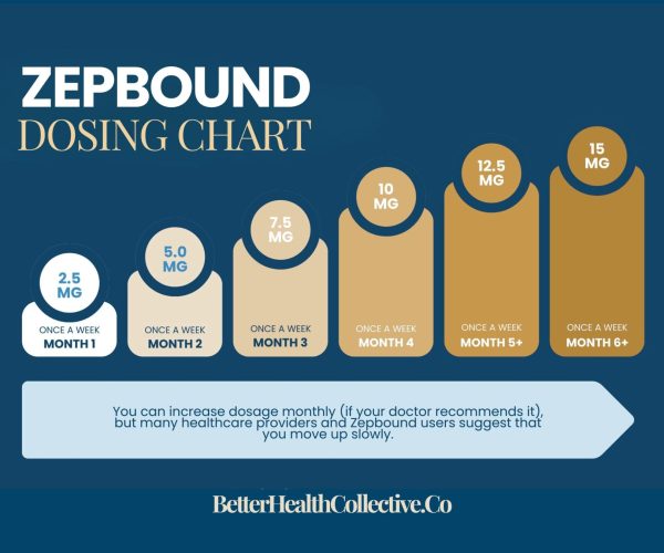A Zepbound Weight Loss dosing chart shows a monthly progression: Month 1—2.5 mg, Month 2—5 mg, Month 3—7.5 mg, Month 4—10 mg, Month 5—12.5 mg, and Month 6+—15 mg, each taken once a week.